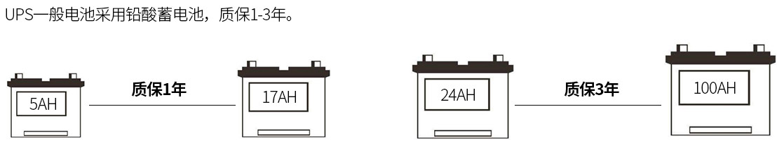 UPS电池质保