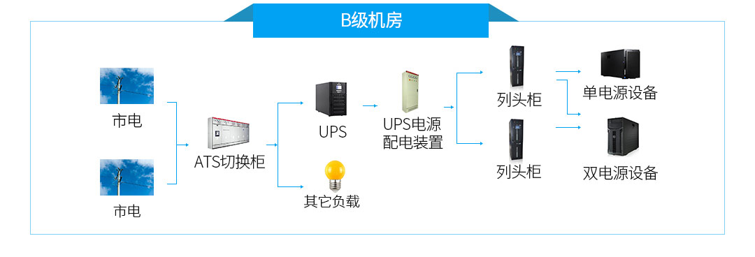 机房配电 B级机房图