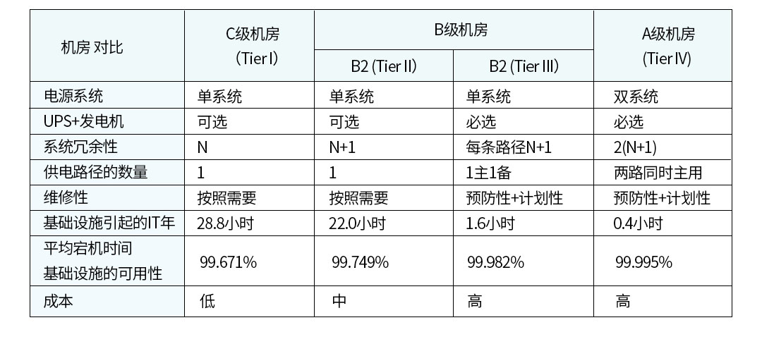 机房级别对比